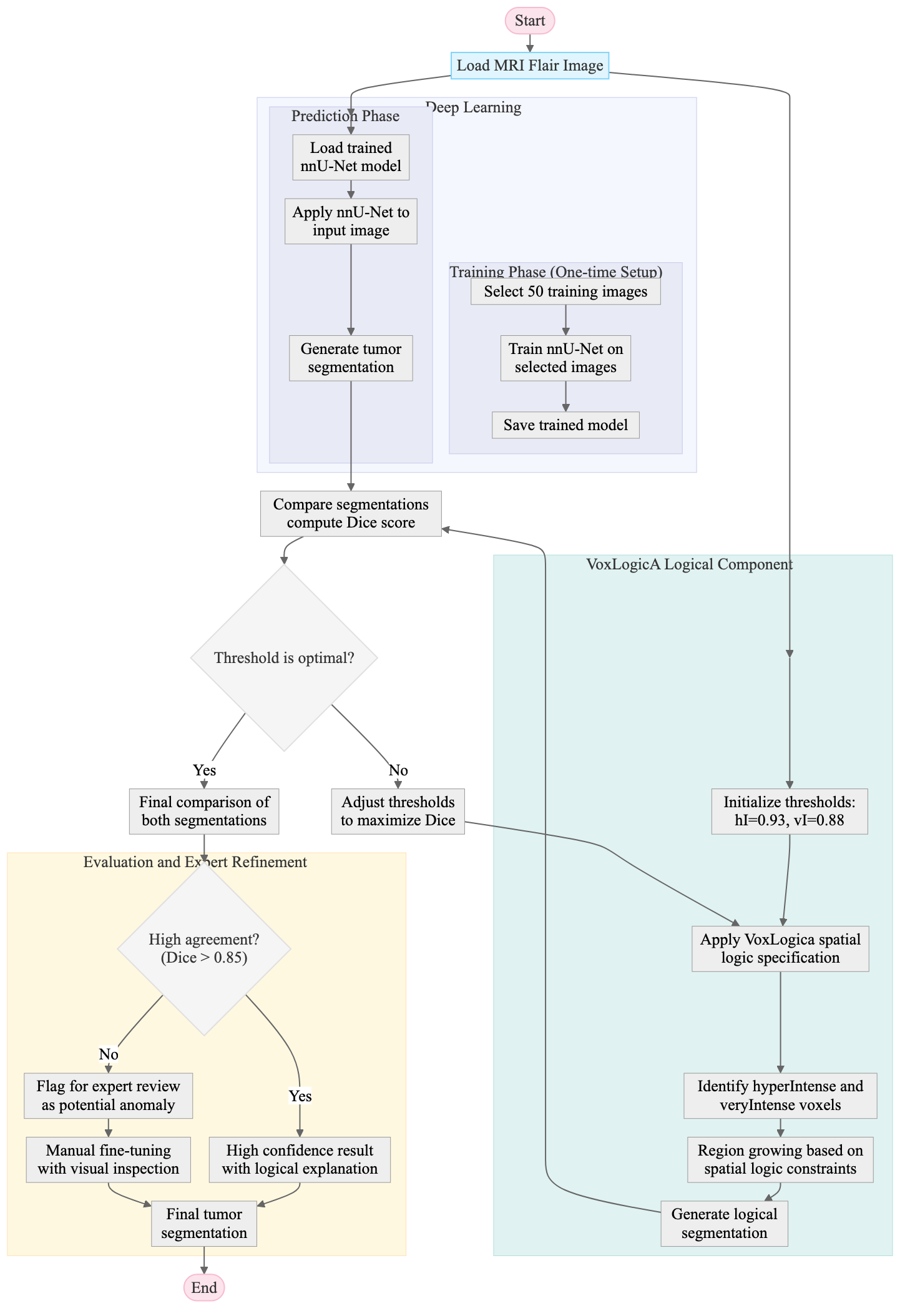 Hybrid AI workflow diagram